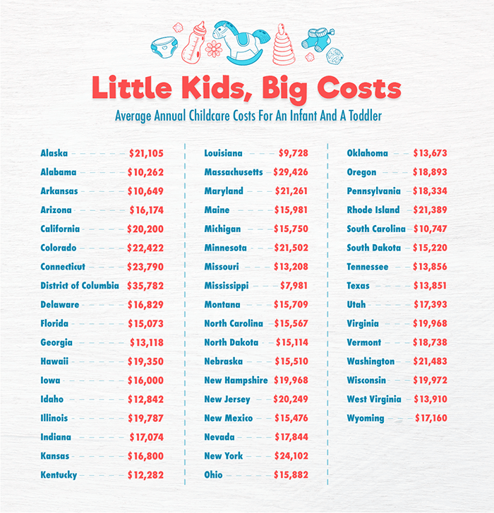 Average Annual Childcare Costs For An Infant and a Toddler